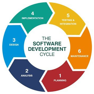 Describe the SDLC - Paul Rodriguez | Full Stack Developer / Designer ...